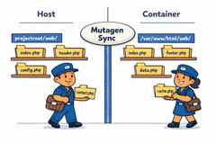 Friendly illustration of how Mutagen sync works between host and container filesystems